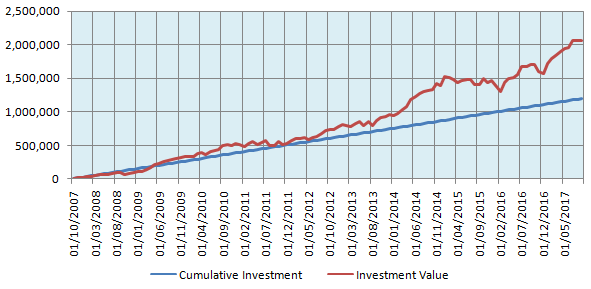 The returns of Rs 10,000 monthly SIP in the Nifty with instalments around the 25th of every month