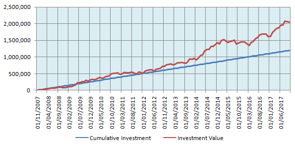 The returns of Rs 10,000 monthly SIP in the Nifty with instalments at the beginning of every month